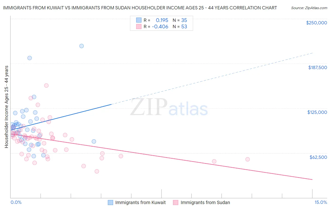 Immigrants from Kuwait vs Immigrants from Sudan Householder Income Ages 25 - 44 years