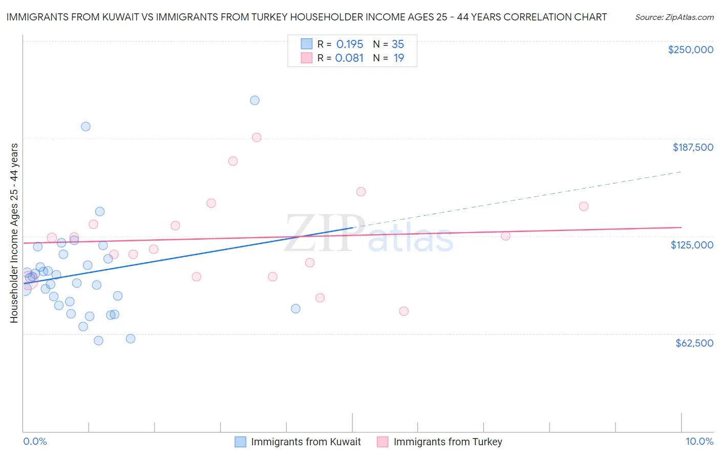 Immigrants from Kuwait vs Immigrants from Turkey Householder Income Ages 25 - 44 years