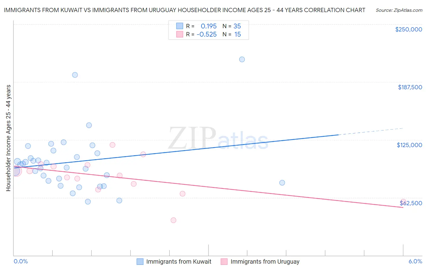 Immigrants from Kuwait vs Immigrants from Uruguay Householder Income Ages 25 - 44 years