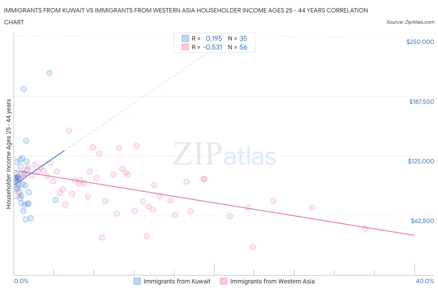 Immigrants from Kuwait vs Immigrants from Western Asia Householder Income Ages 25 - 44 years