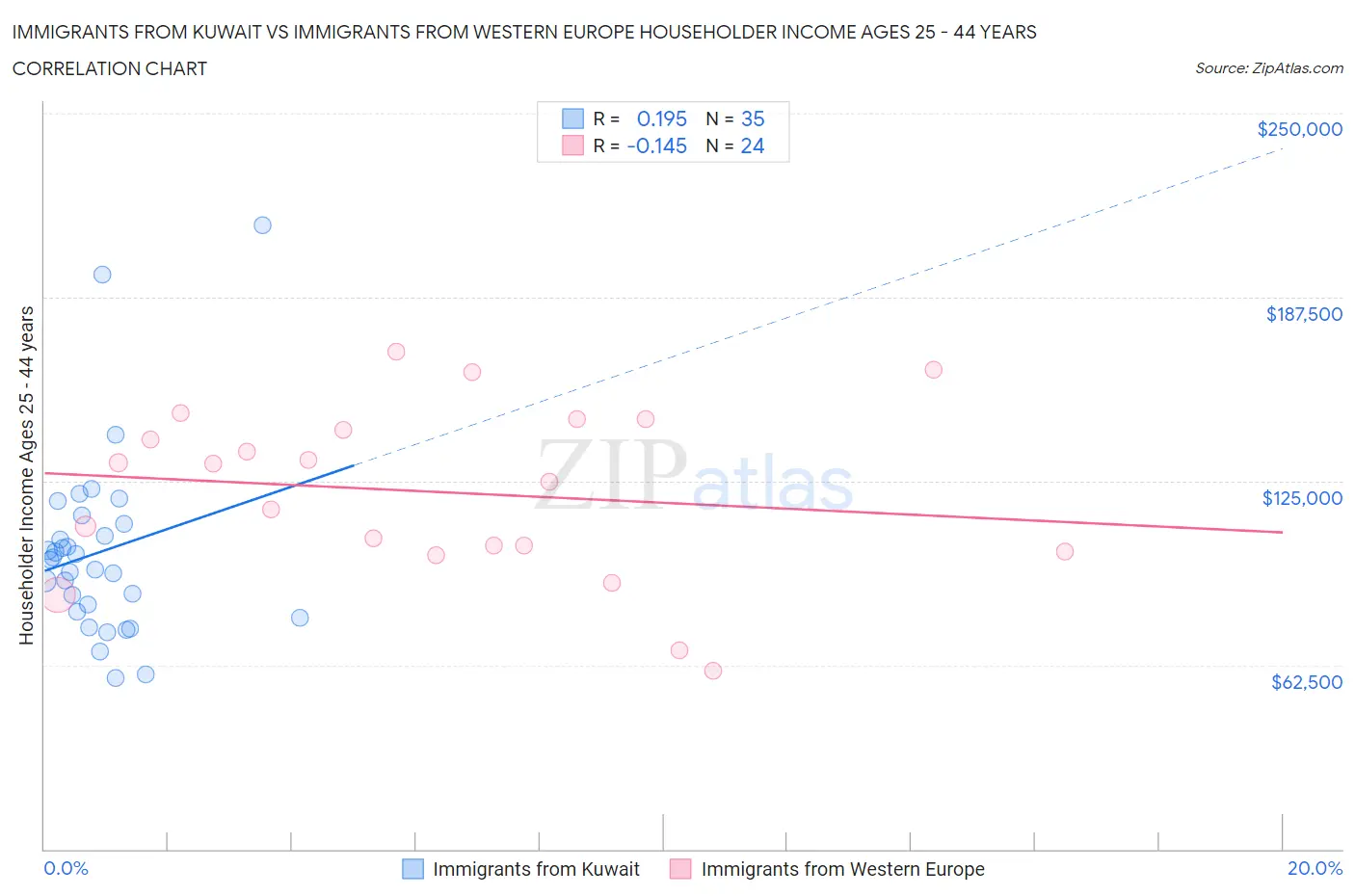 Immigrants from Kuwait vs Immigrants from Western Europe Householder Income Ages 25 - 44 years