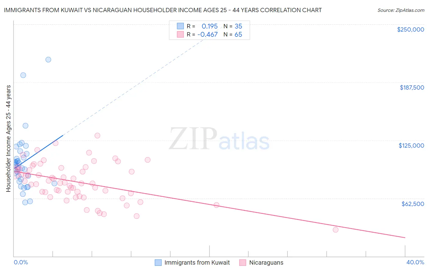 Immigrants from Kuwait vs Nicaraguan Householder Income Ages 25 - 44 years