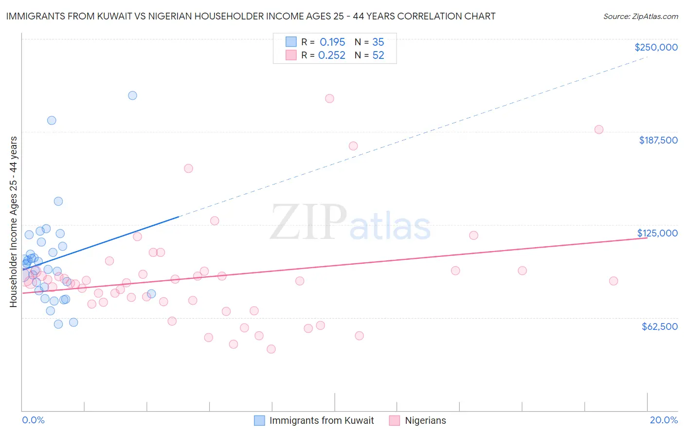 Immigrants from Kuwait vs Nigerian Householder Income Ages 25 - 44 years