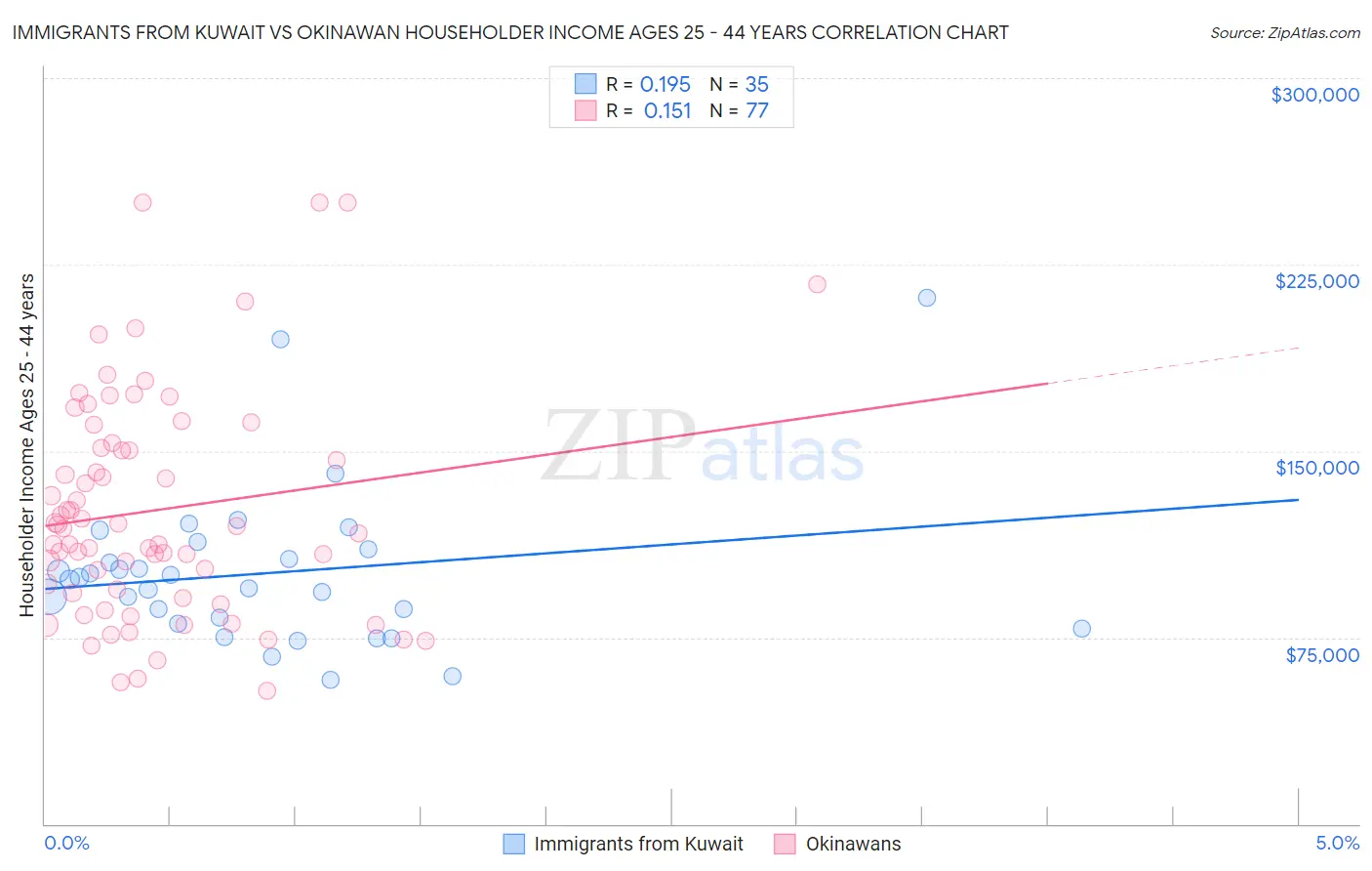 Immigrants from Kuwait vs Okinawan Householder Income Ages 25 - 44 years