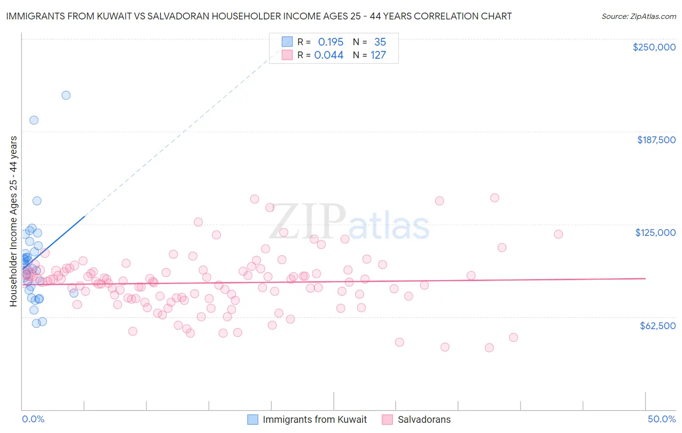 Immigrants from Kuwait vs Salvadoran Householder Income Ages 25 - 44 years