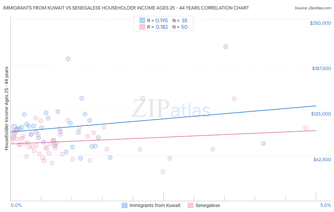 Immigrants from Kuwait vs Senegalese Householder Income Ages 25 - 44 years