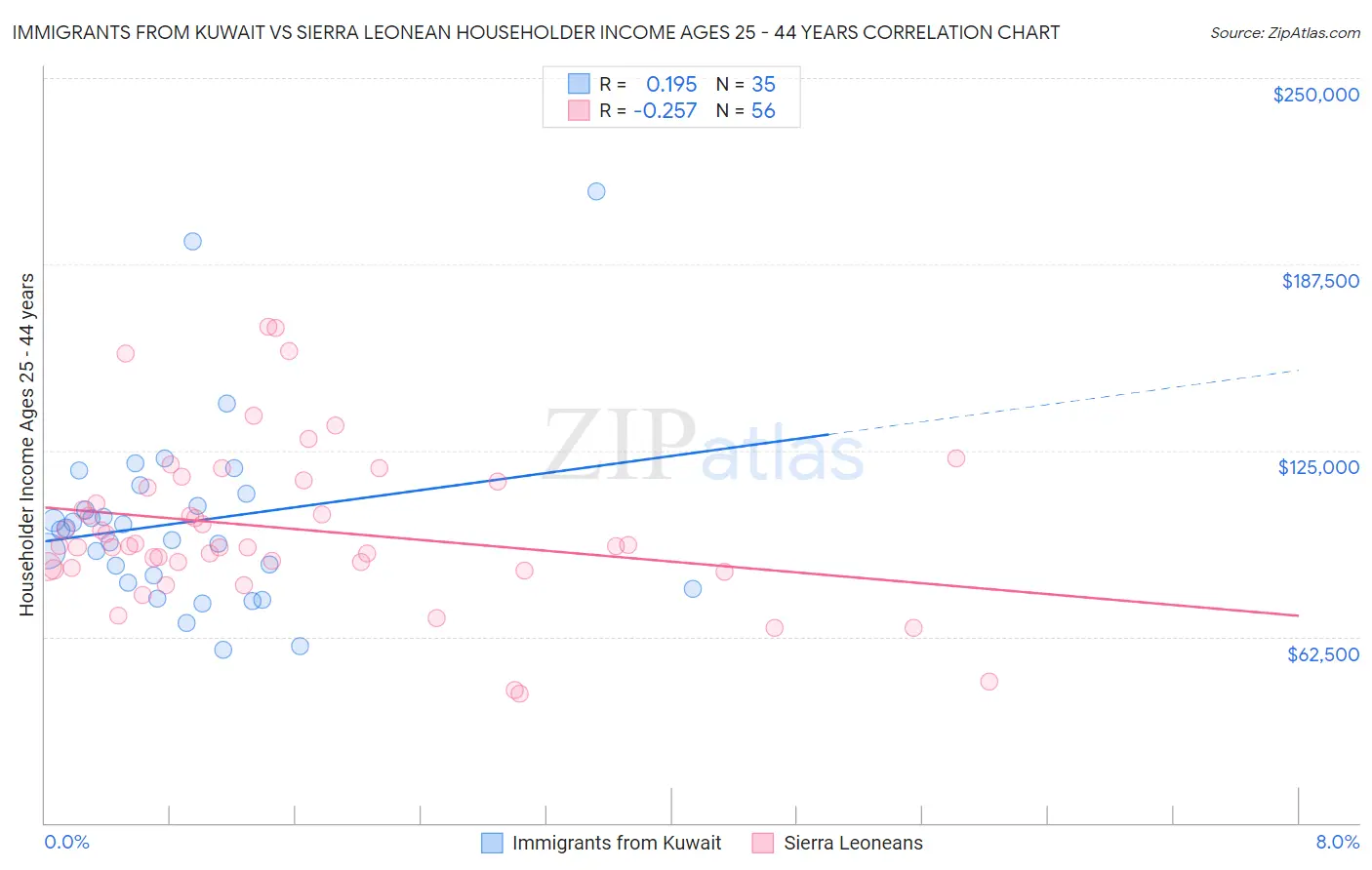 Immigrants from Kuwait vs Sierra Leonean Householder Income Ages 25 - 44 years