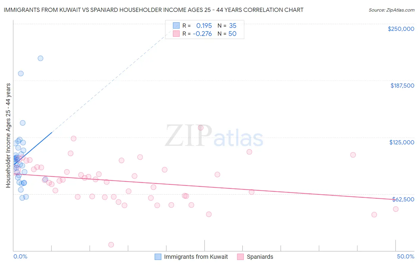 Immigrants from Kuwait vs Spaniard Householder Income Ages 25 - 44 years