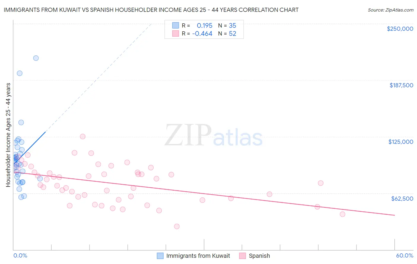 Immigrants from Kuwait vs Spanish Householder Income Ages 25 - 44 years