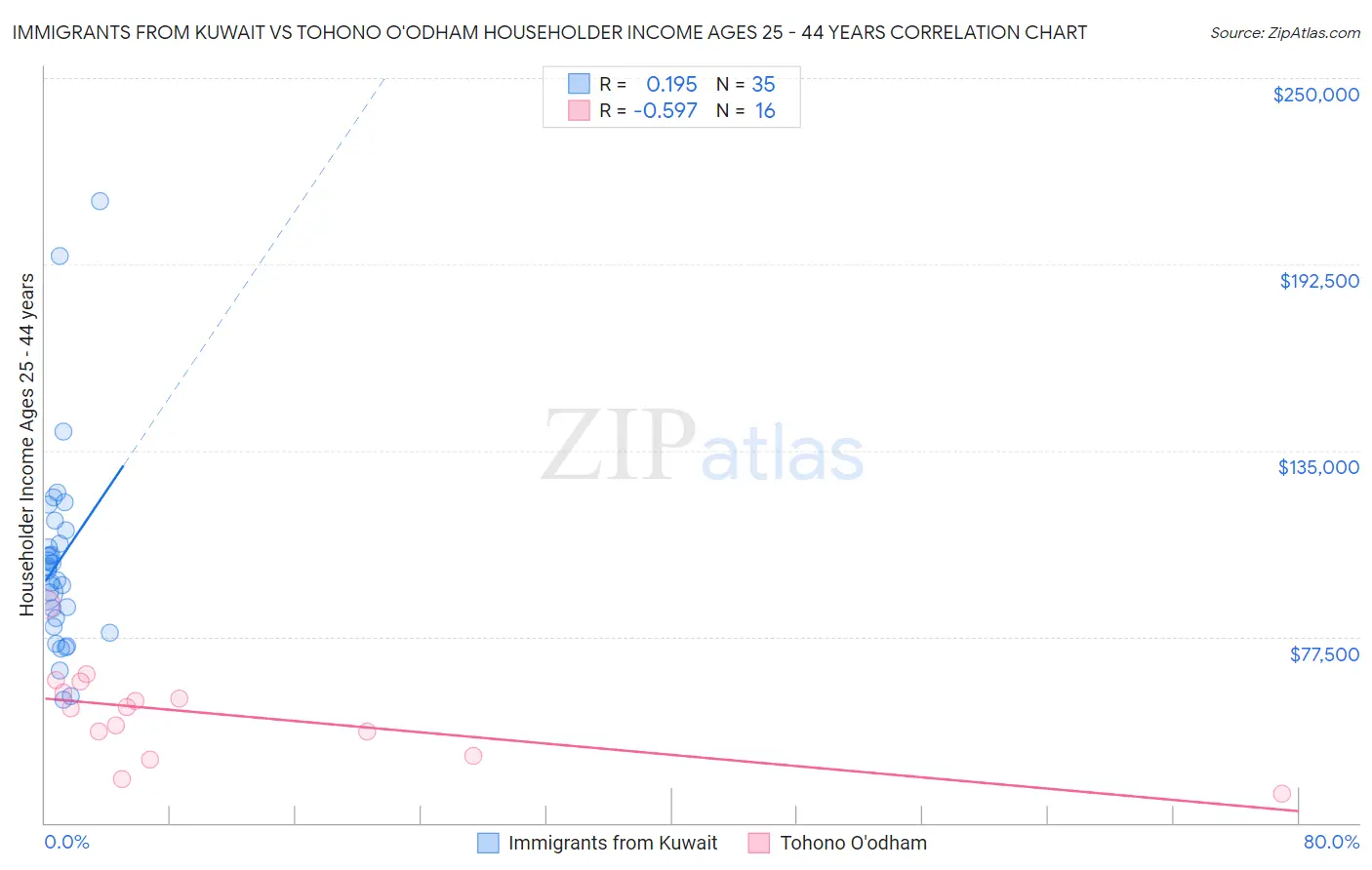 Immigrants from Kuwait vs Tohono O'odham Householder Income Ages 25 - 44 years