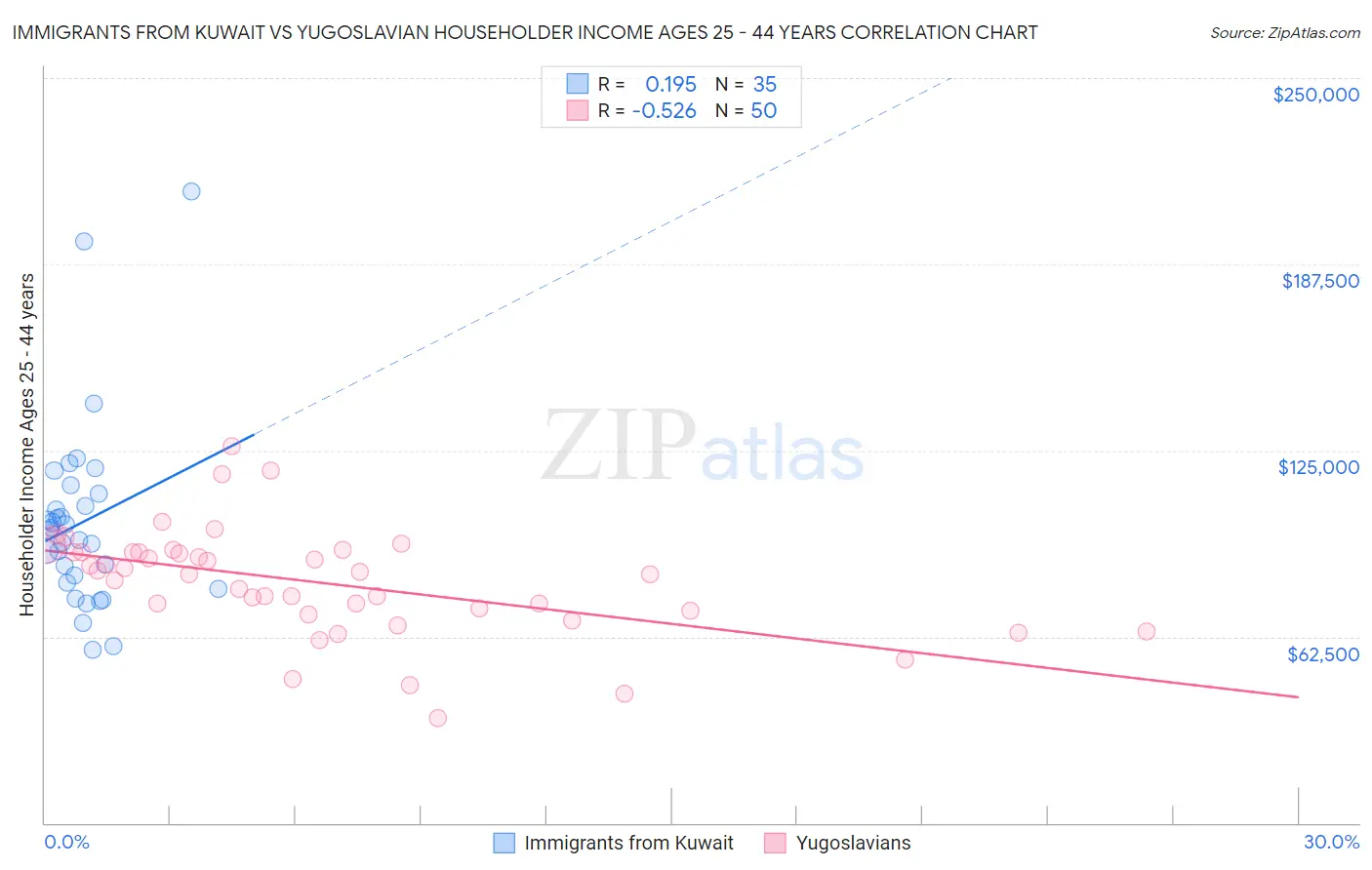 Immigrants from Kuwait vs Yugoslavian Householder Income Ages 25 - 44 years