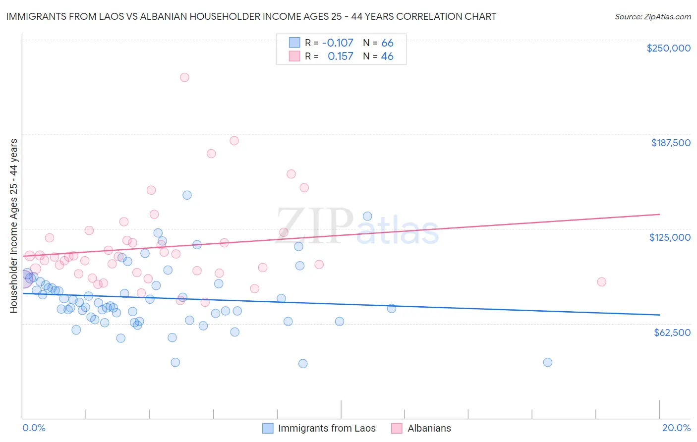 Immigrants from Laos vs Albanian Householder Income Ages 25 - 44 years