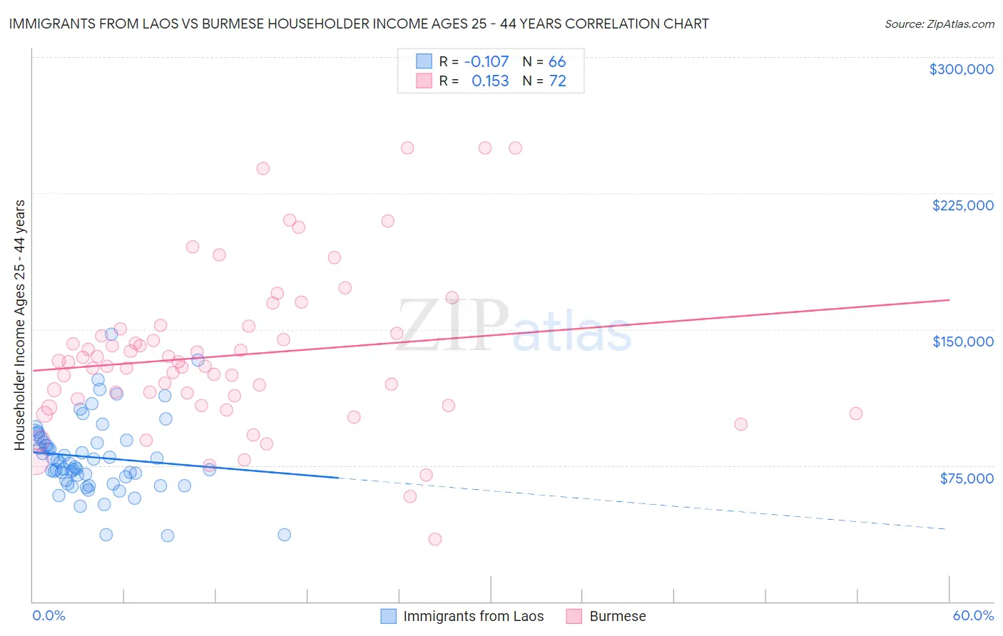 Immigrants from Laos vs Burmese Householder Income Ages 25 - 44 years