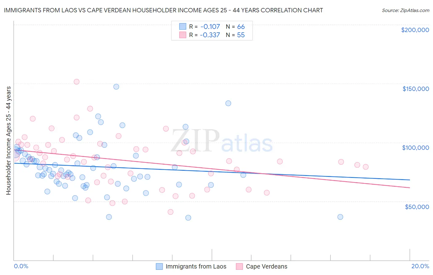 Immigrants from Laos vs Cape Verdean Householder Income Ages 25 - 44 years