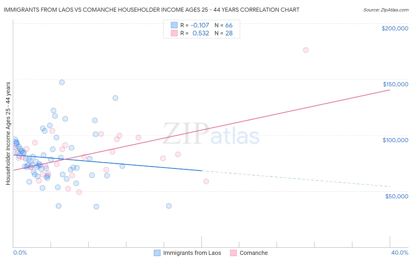 Immigrants from Laos vs Comanche Householder Income Ages 25 - 44 years