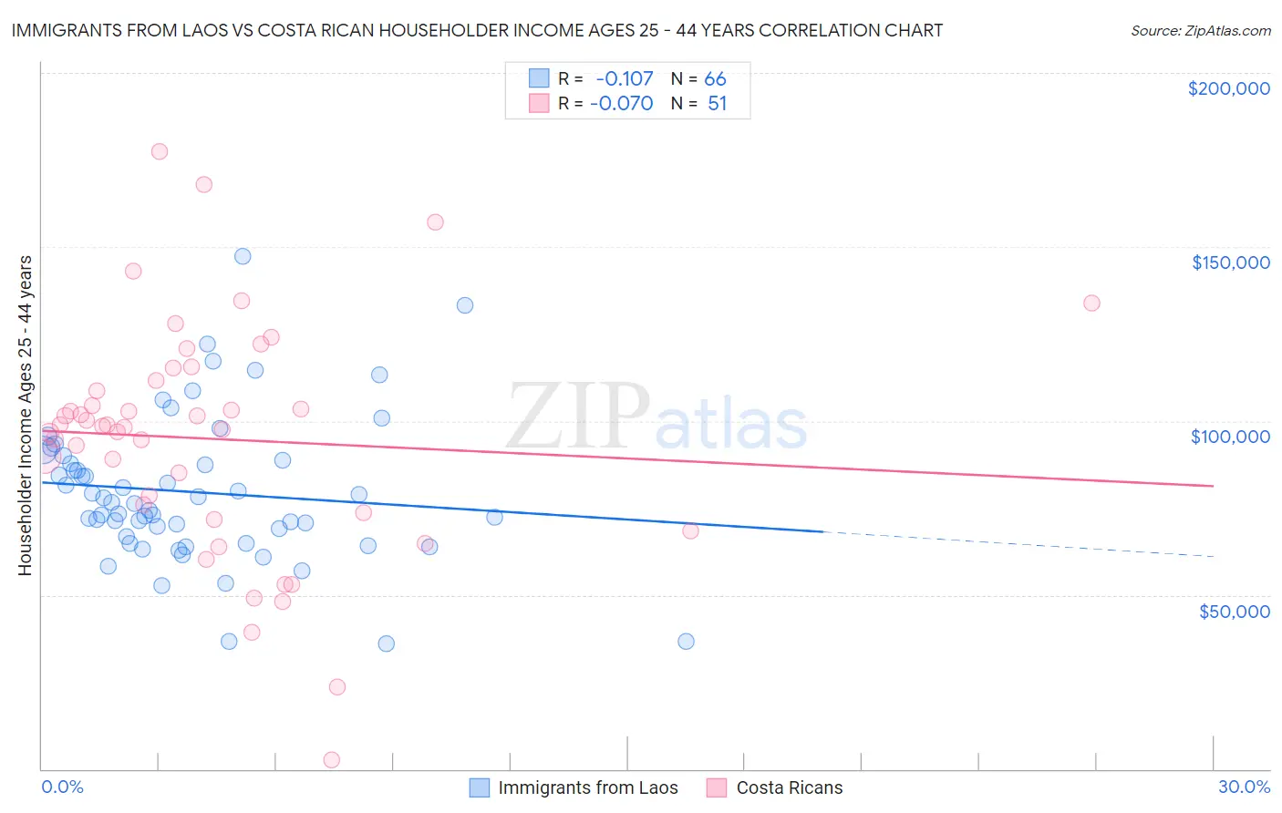 Immigrants from Laos vs Costa Rican Householder Income Ages 25 - 44 years