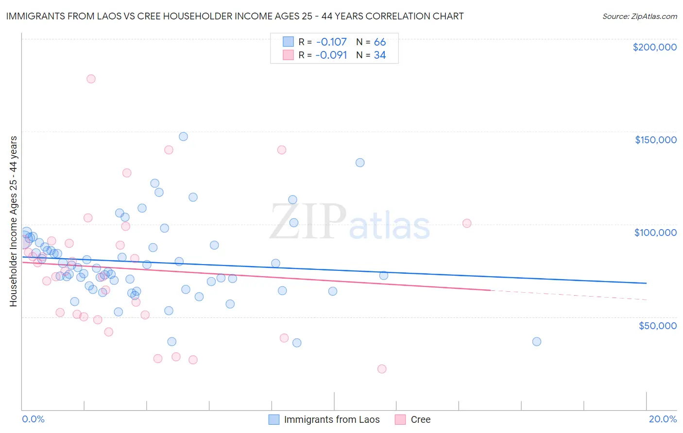 Immigrants from Laos vs Cree Householder Income Ages 25 - 44 years