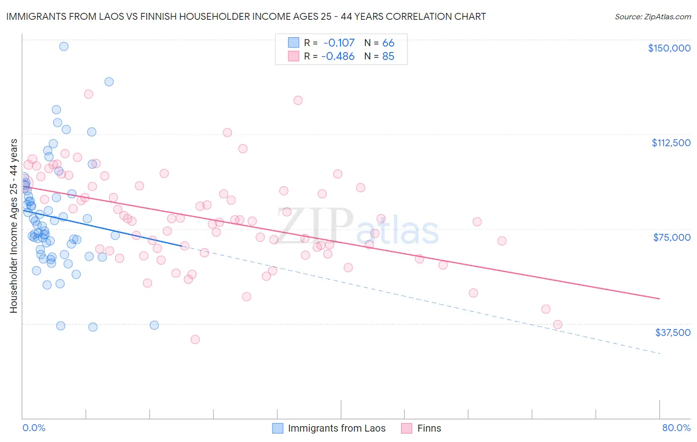 Immigrants from Laos vs Finnish Householder Income Ages 25 - 44 years