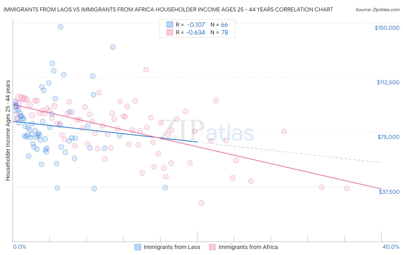 Immigrants from Laos vs Immigrants from Africa Householder Income Ages 25 - 44 years