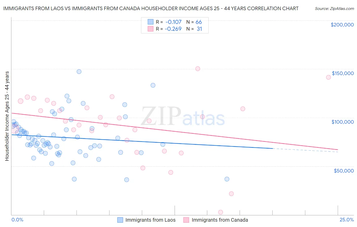 Immigrants from Laos vs Immigrants from Canada Householder Income Ages 25 - 44 years