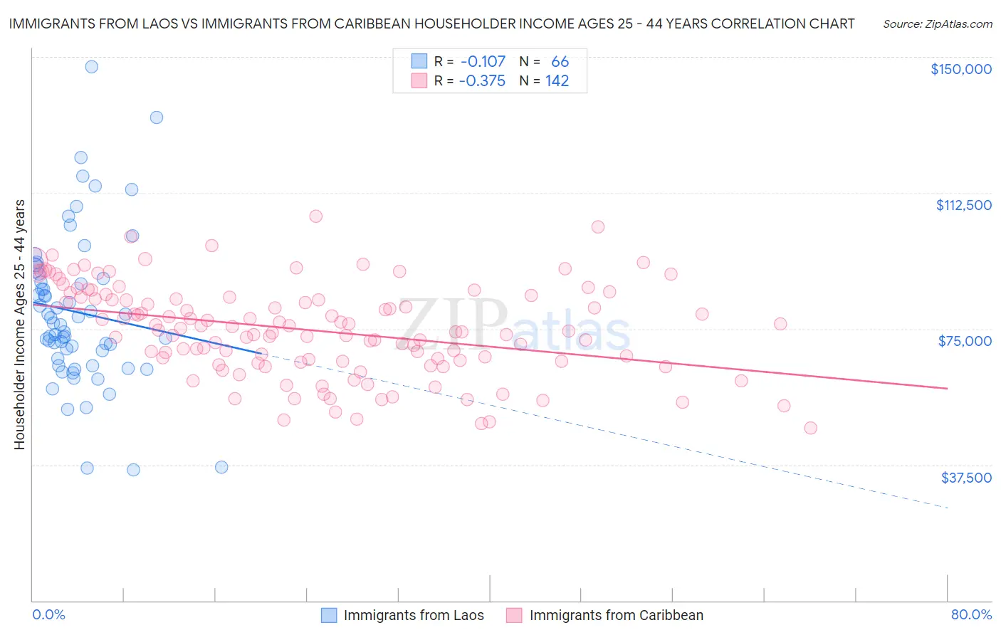 Immigrants from Laos vs Immigrants from Caribbean Householder Income Ages 25 - 44 years