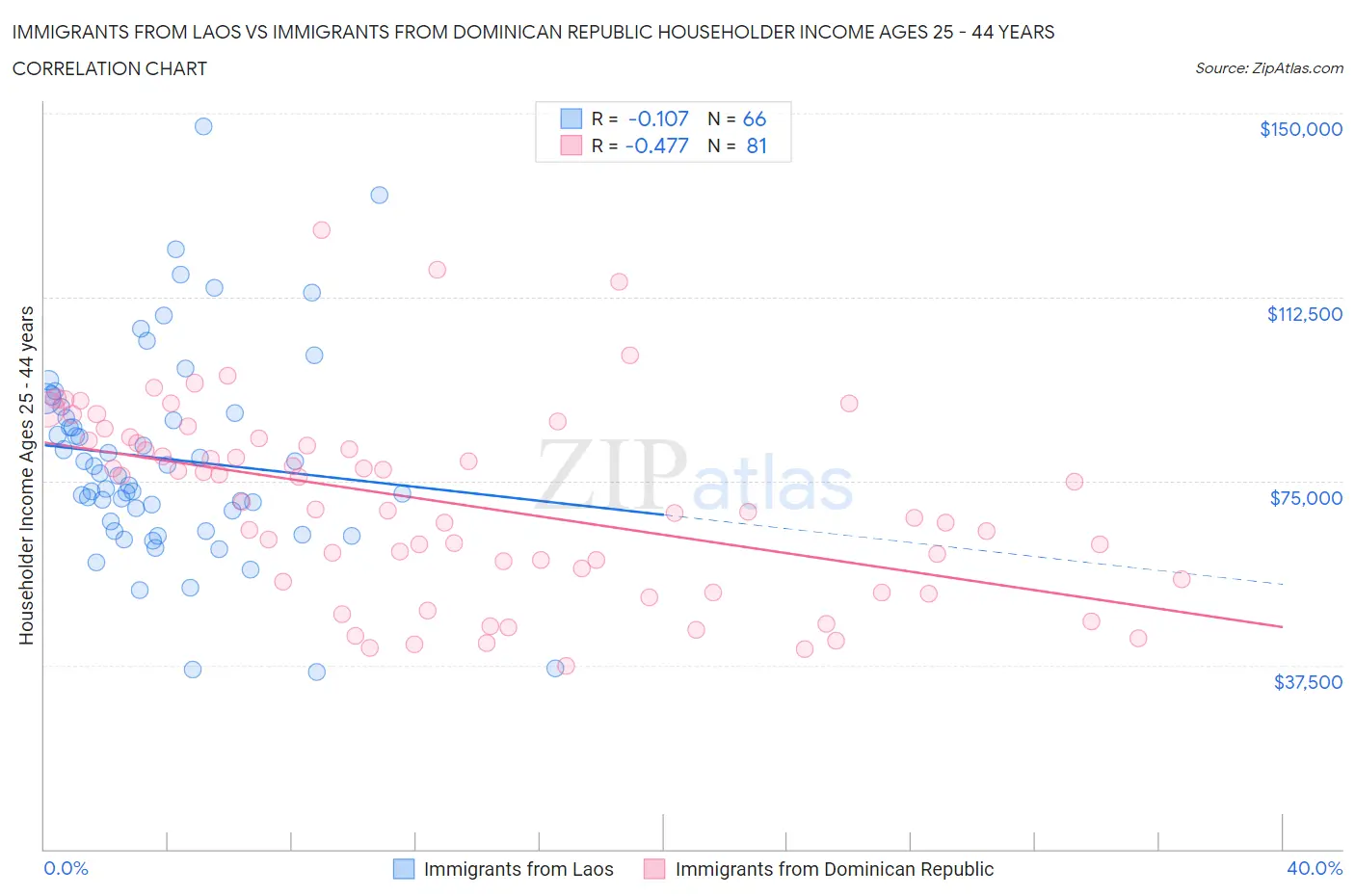 Immigrants from Laos vs Immigrants from Dominican Republic Householder Income Ages 25 - 44 years