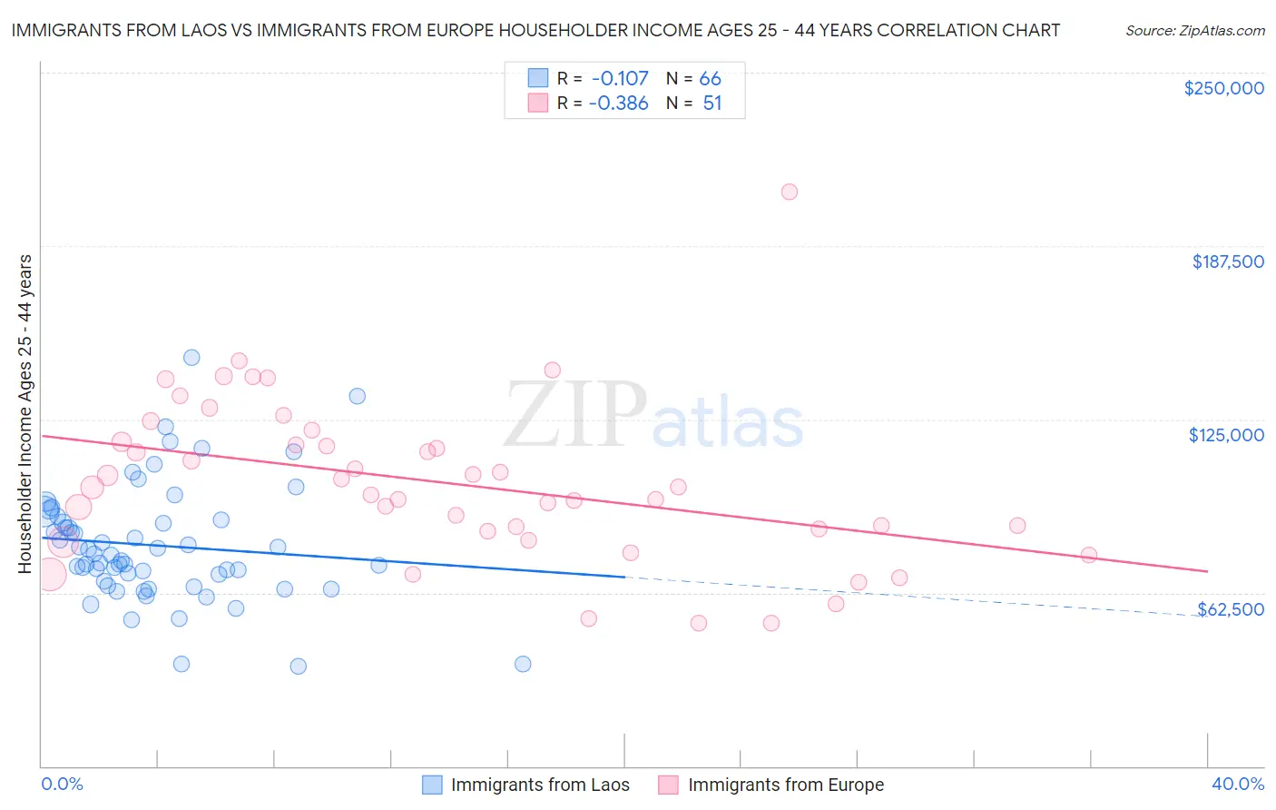 Immigrants from Laos vs Immigrants from Europe Householder Income Ages 25 - 44 years