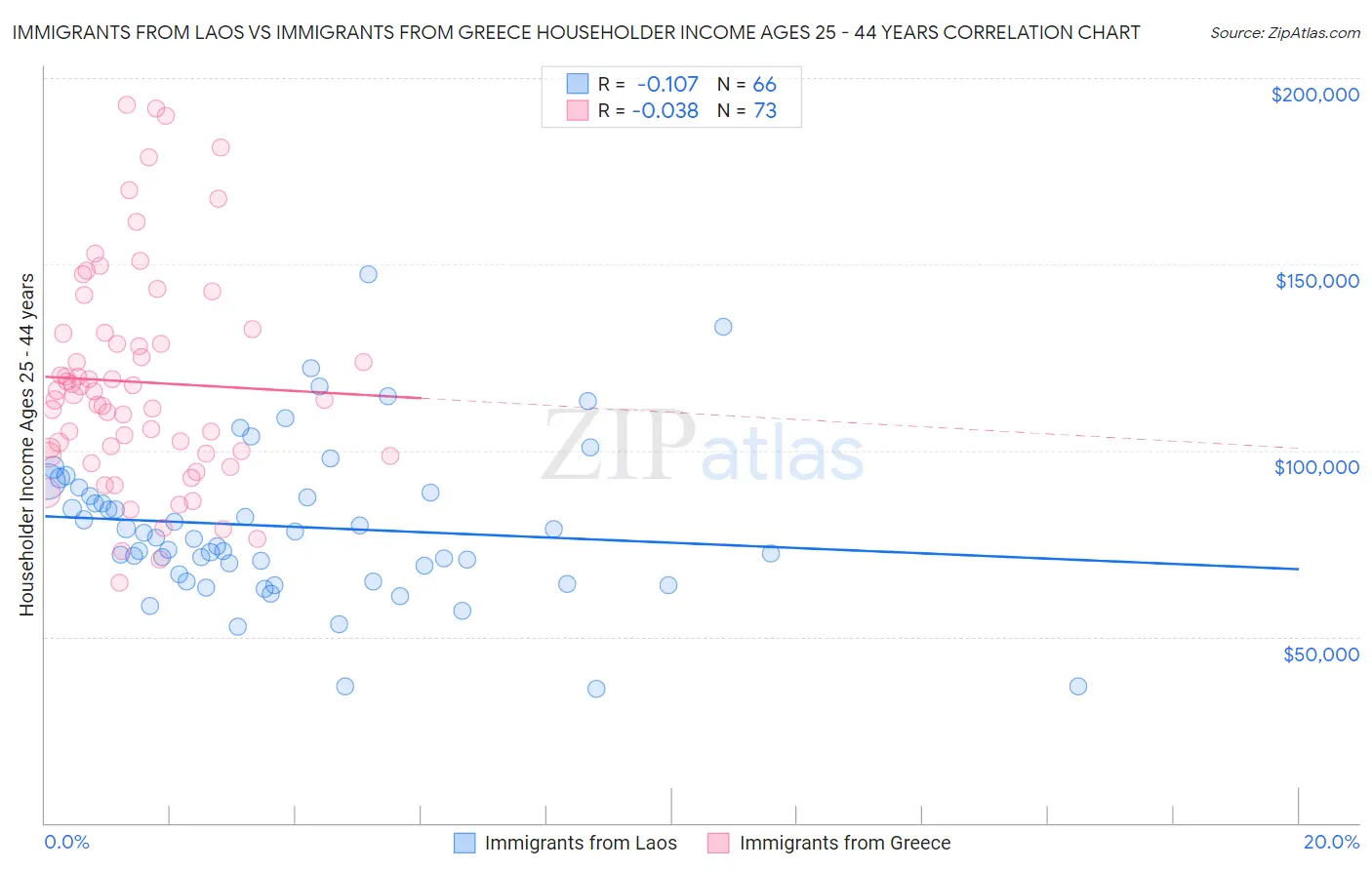 Immigrants from Laos vs Immigrants from Greece Householder Income Ages 25 - 44 years