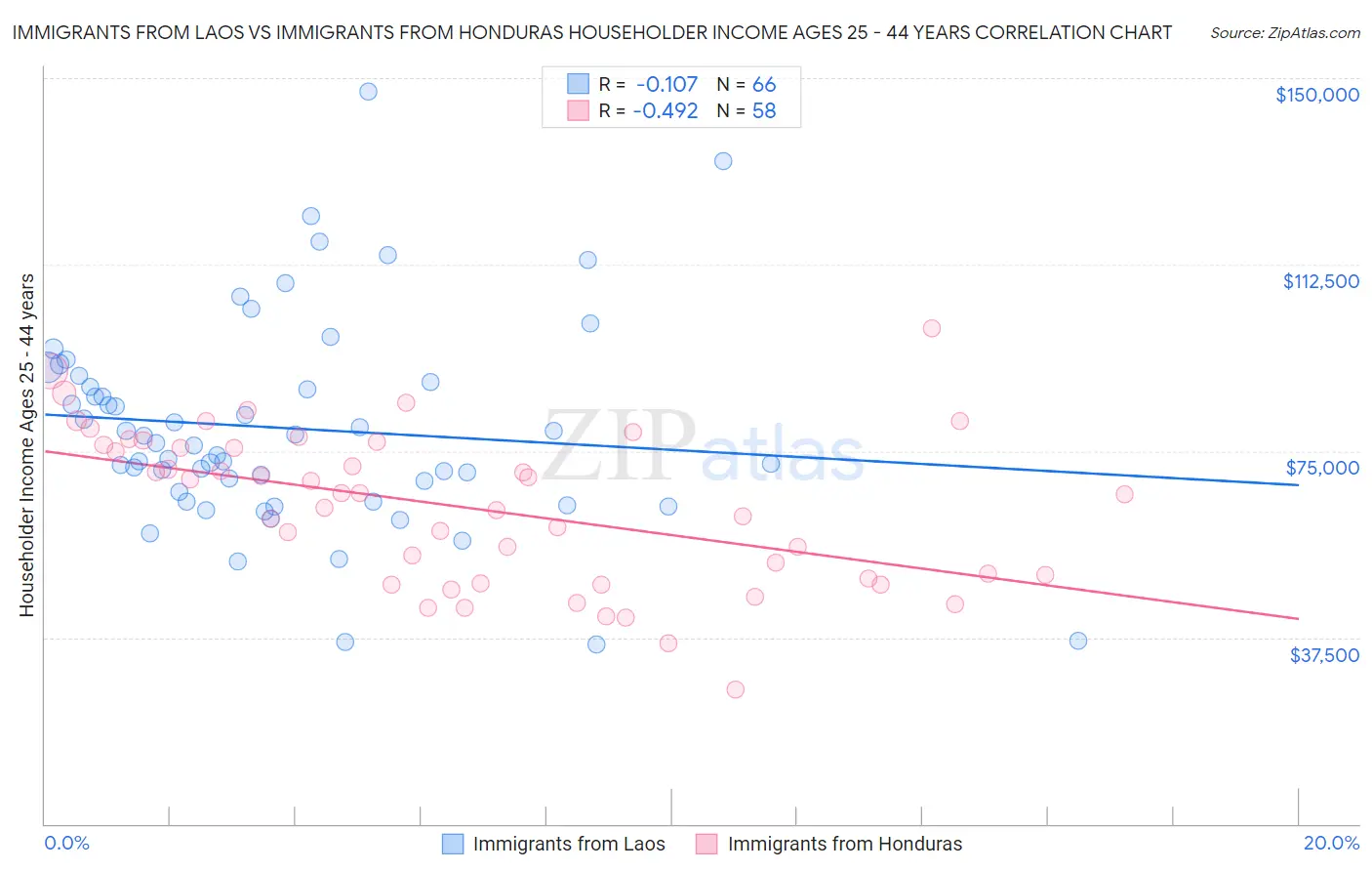 Immigrants from Laos vs Immigrants from Honduras Householder Income Ages 25 - 44 years