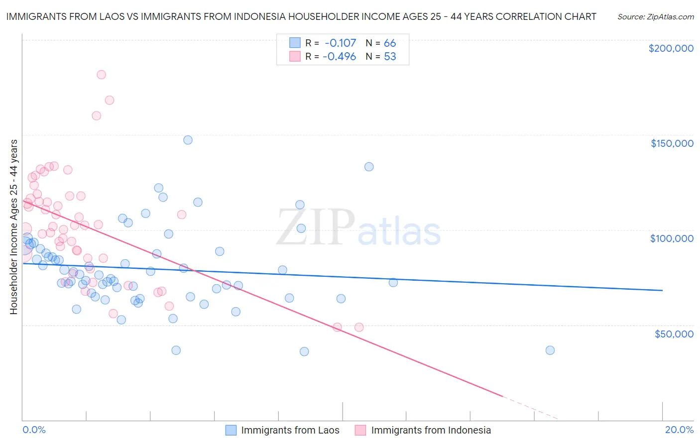 Immigrants from Laos vs Immigrants from Indonesia Householder Income Ages 25 - 44 years