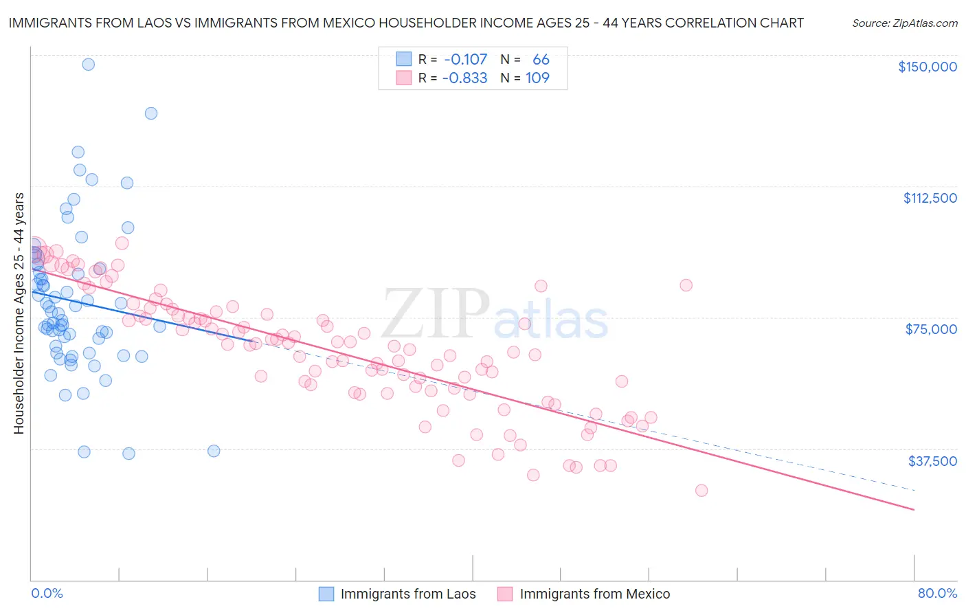 Immigrants from Laos vs Immigrants from Mexico Householder Income Ages 25 - 44 years