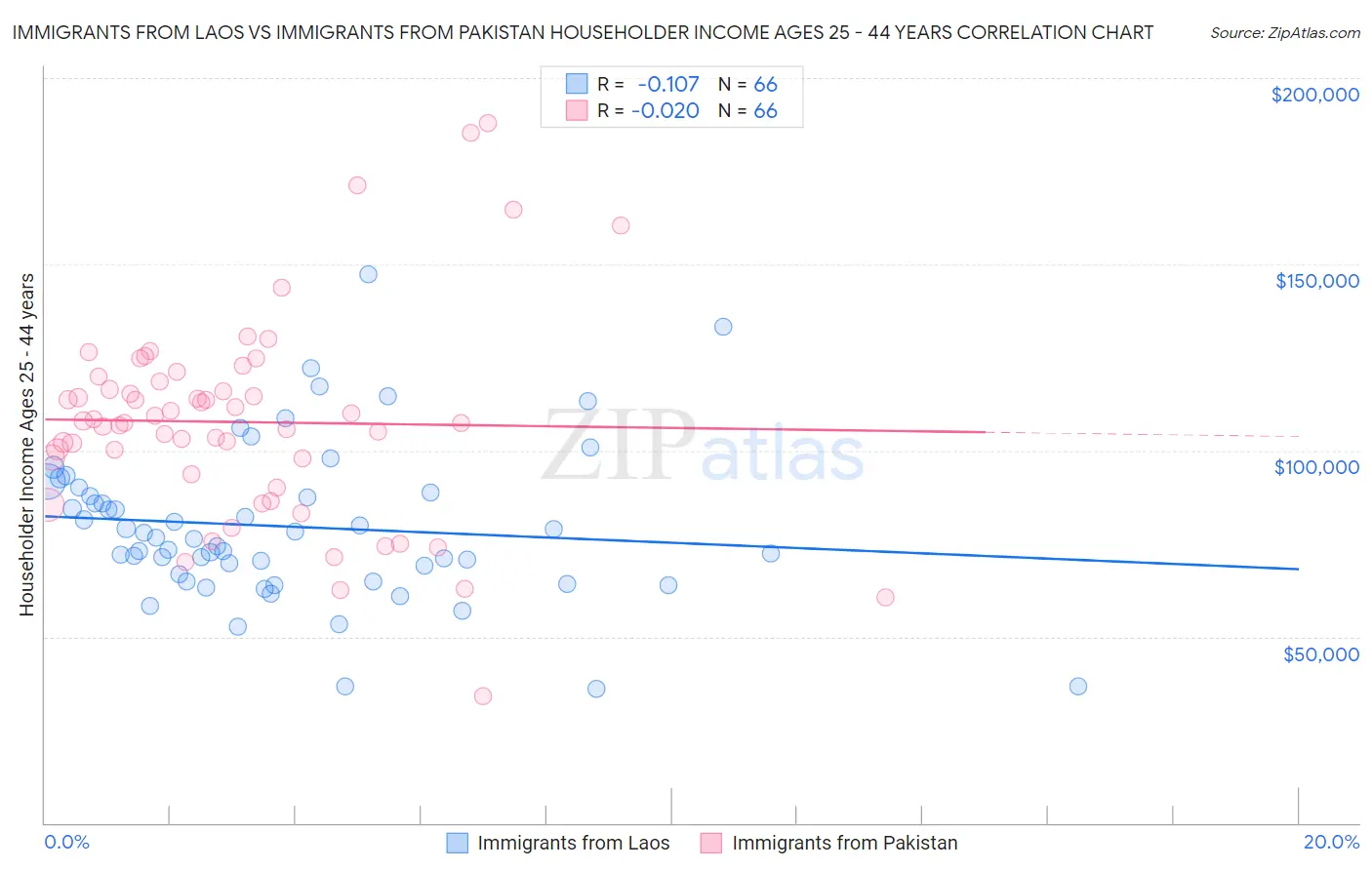 Immigrants from Laos vs Immigrants from Pakistan Householder Income Ages 25 - 44 years