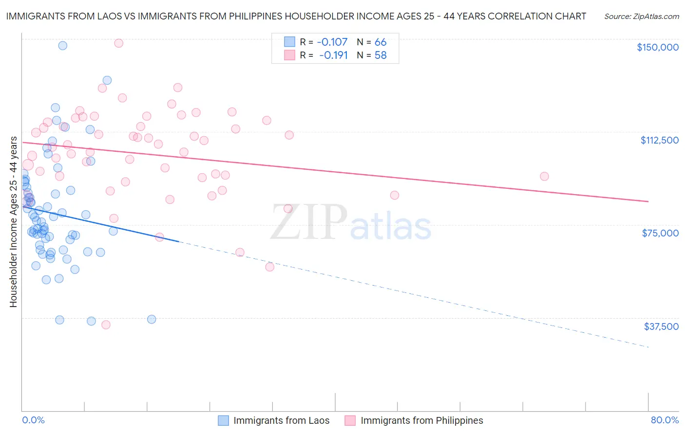 Immigrants from Laos vs Immigrants from Philippines Householder Income Ages 25 - 44 years