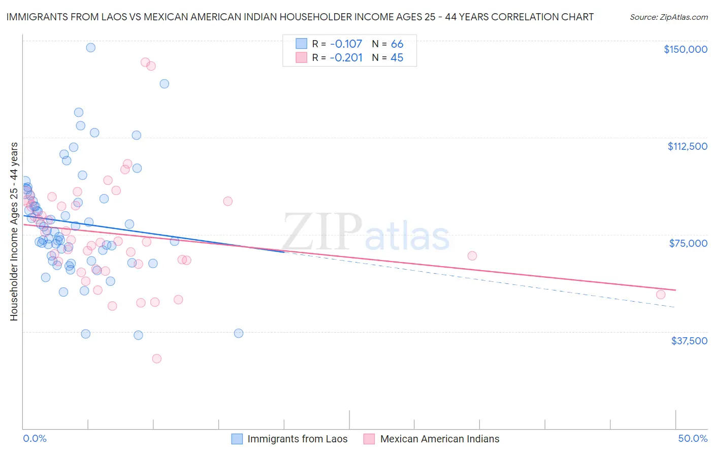 Immigrants from Laos vs Mexican American Indian Householder Income Ages 25 - 44 years