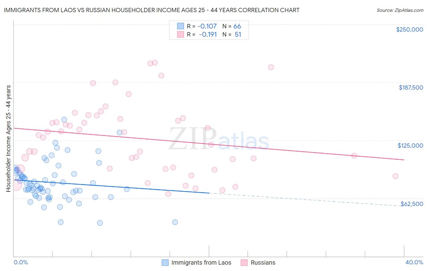 Immigrants from Laos vs Russian Householder Income Ages 25 - 44 years