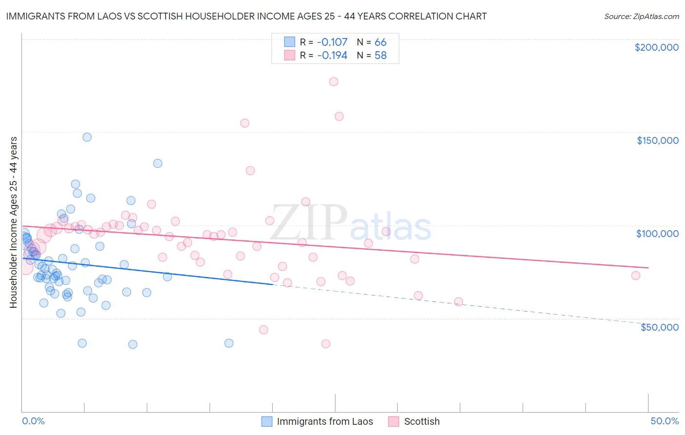 Immigrants from Laos vs Scottish Householder Income Ages 25 - 44 years