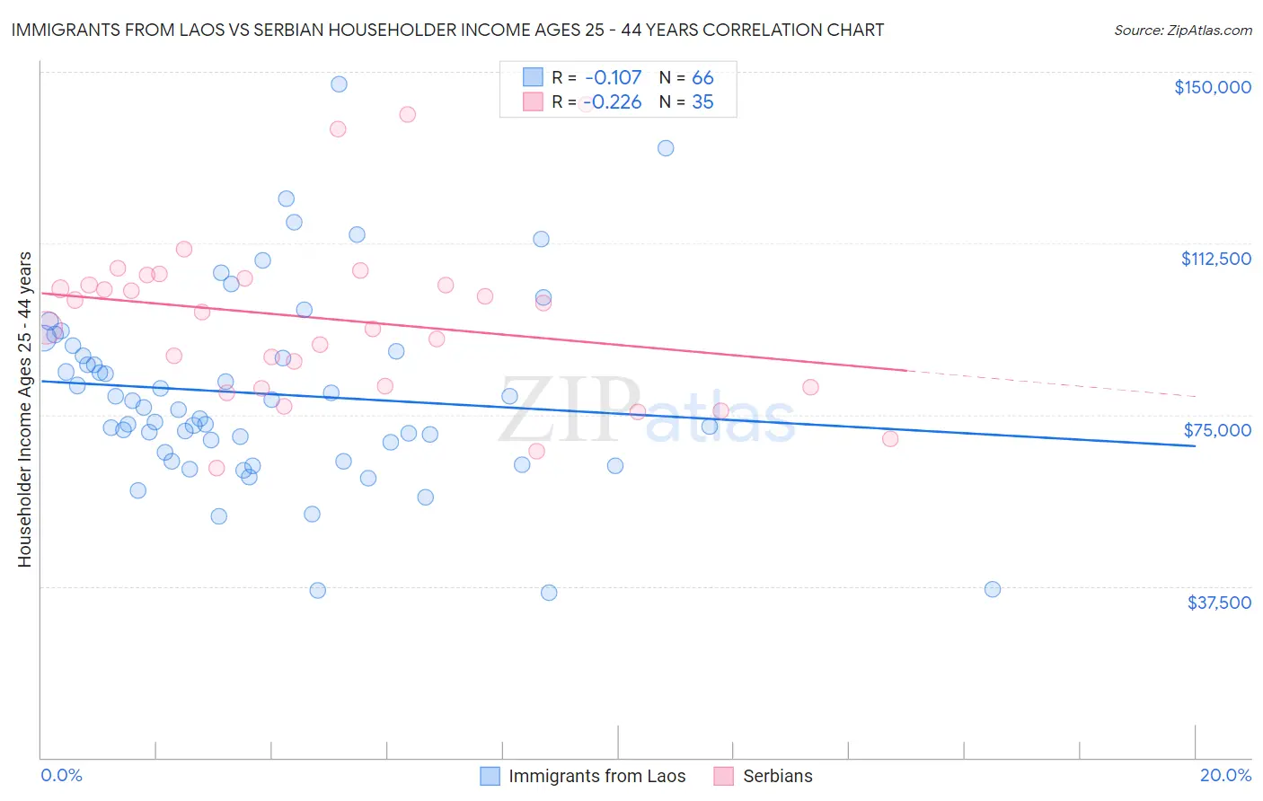 Immigrants from Laos vs Serbian Householder Income Ages 25 - 44 years