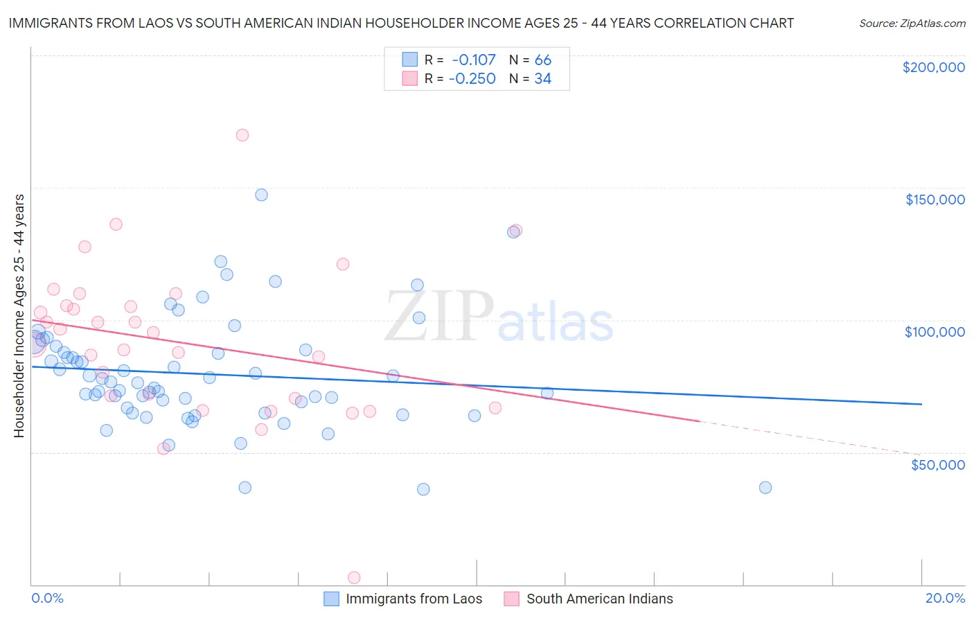 Immigrants from Laos vs South American Indian Householder Income Ages 25 - 44 years