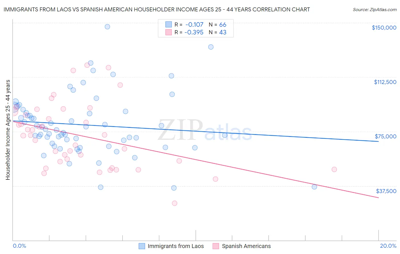 Immigrants from Laos vs Spanish American Householder Income Ages 25 - 44 years