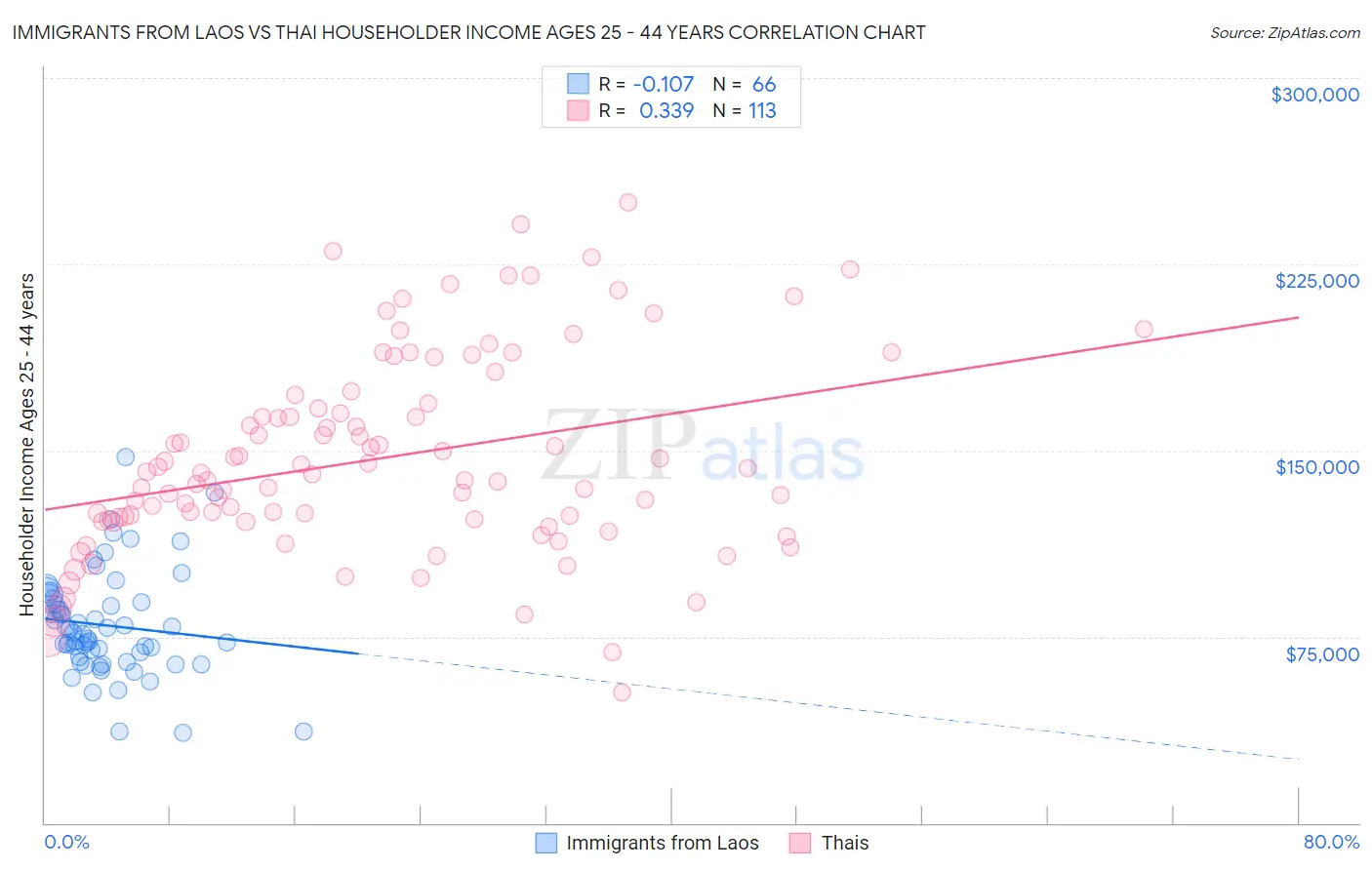 Immigrants from Laos vs Thai Householder Income Ages 25 - 44 years