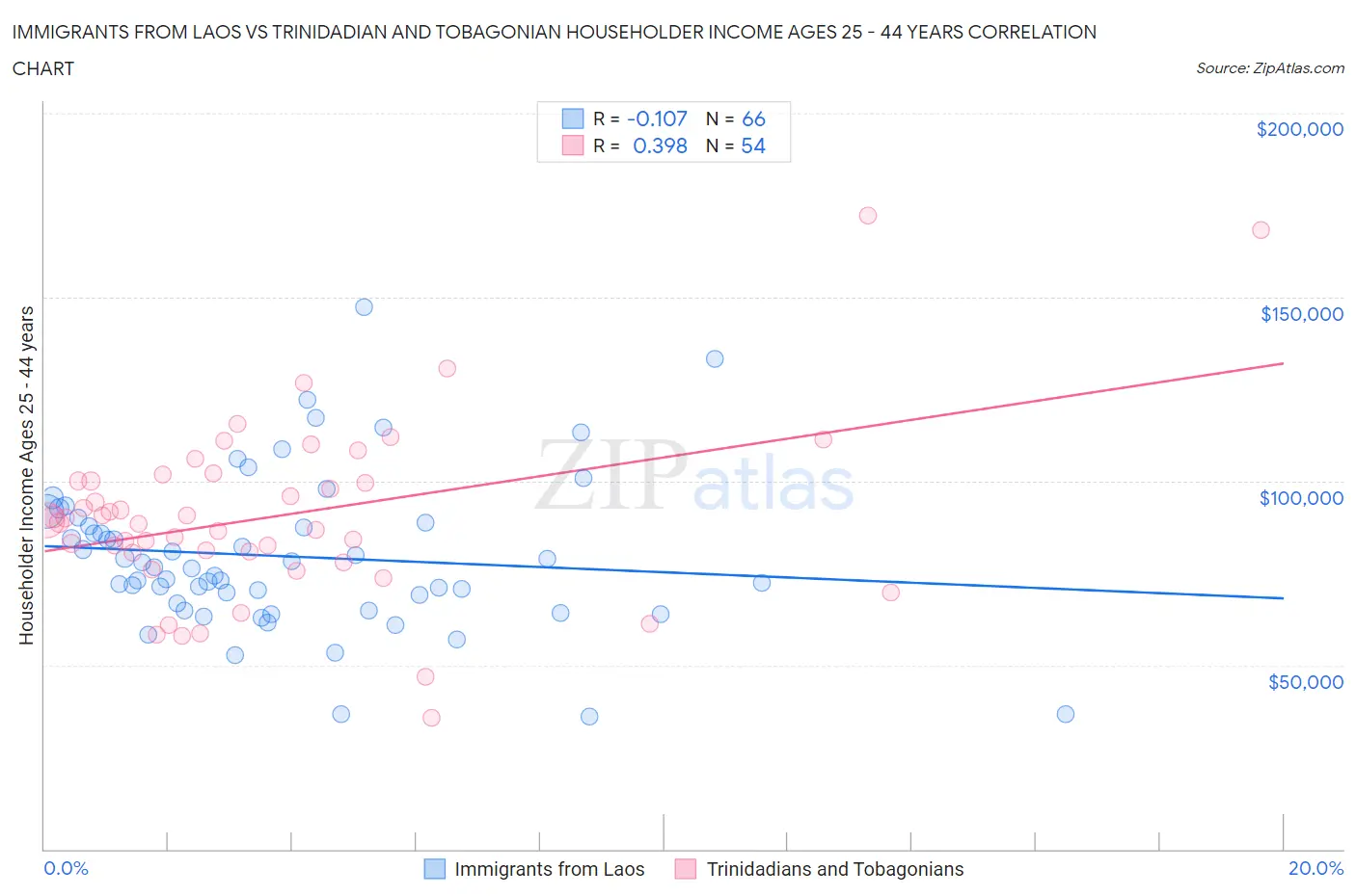 Immigrants from Laos vs Trinidadian and Tobagonian Householder Income Ages 25 - 44 years