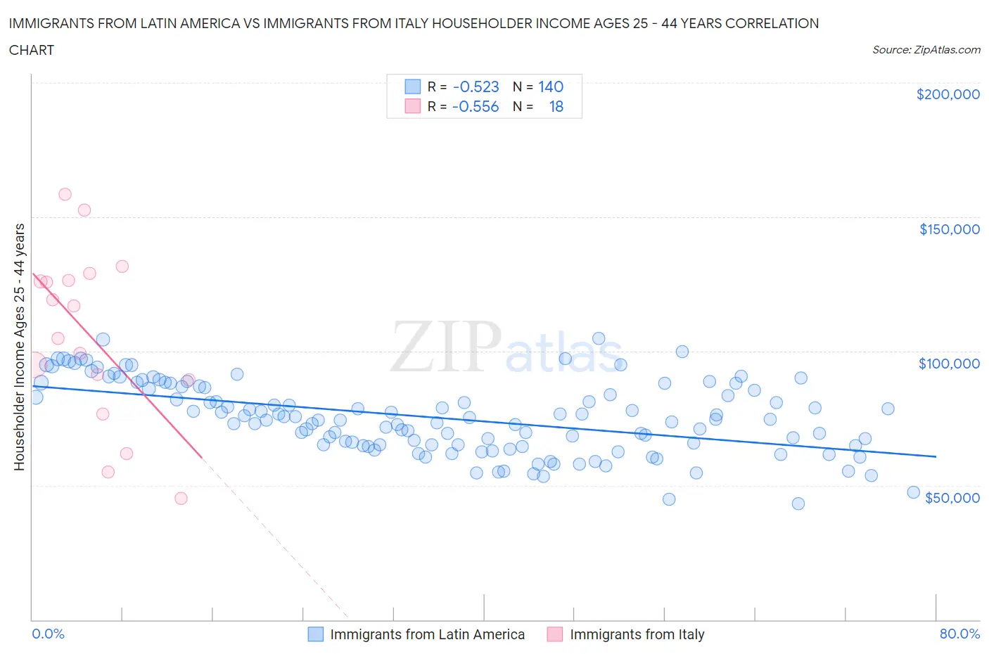 Immigrants from Latin America vs Immigrants from Italy Householder Income Ages 25 - 44 years