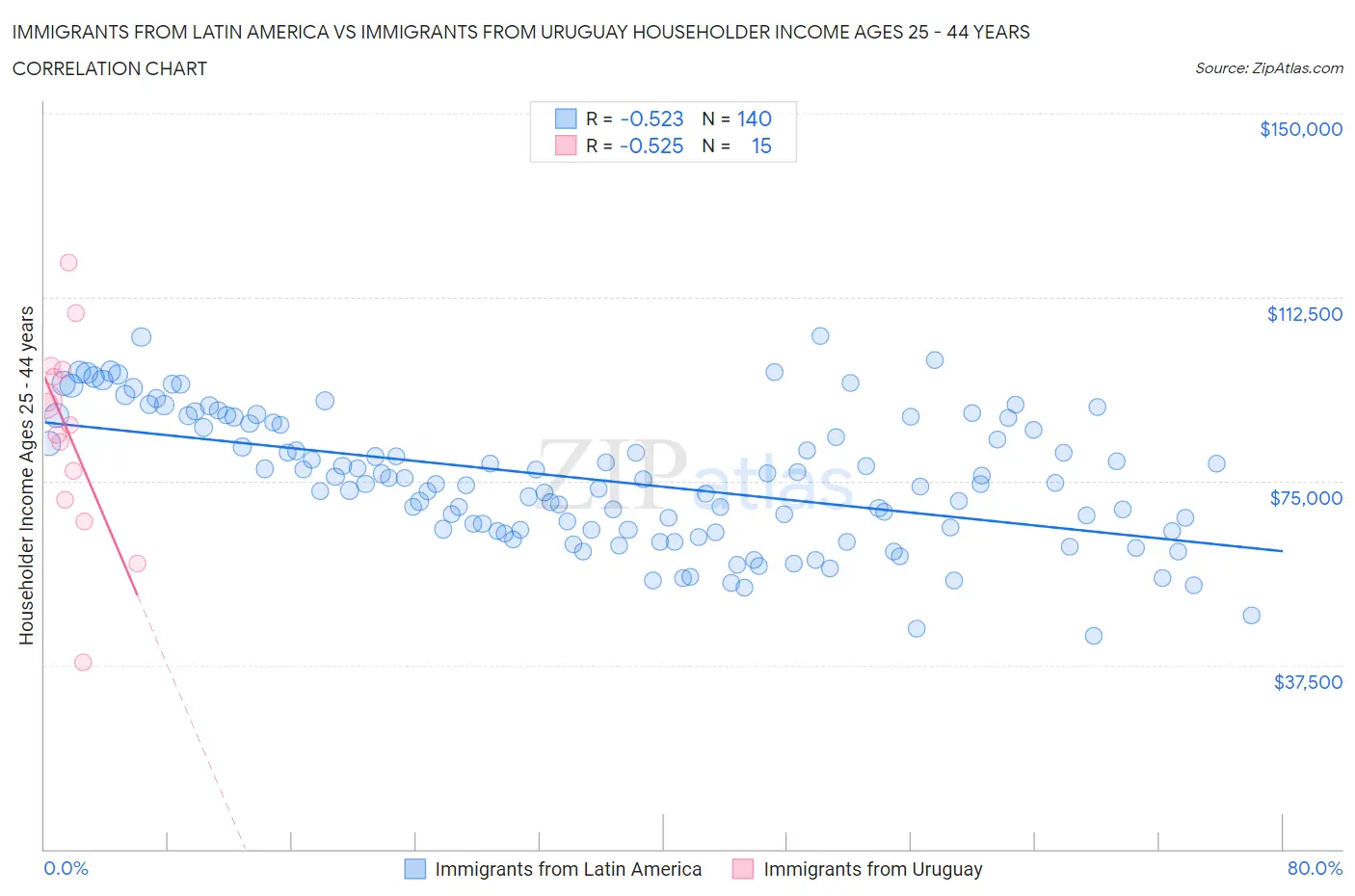 Immigrants from Latin America vs Immigrants from Uruguay Householder Income Ages 25 - 44 years