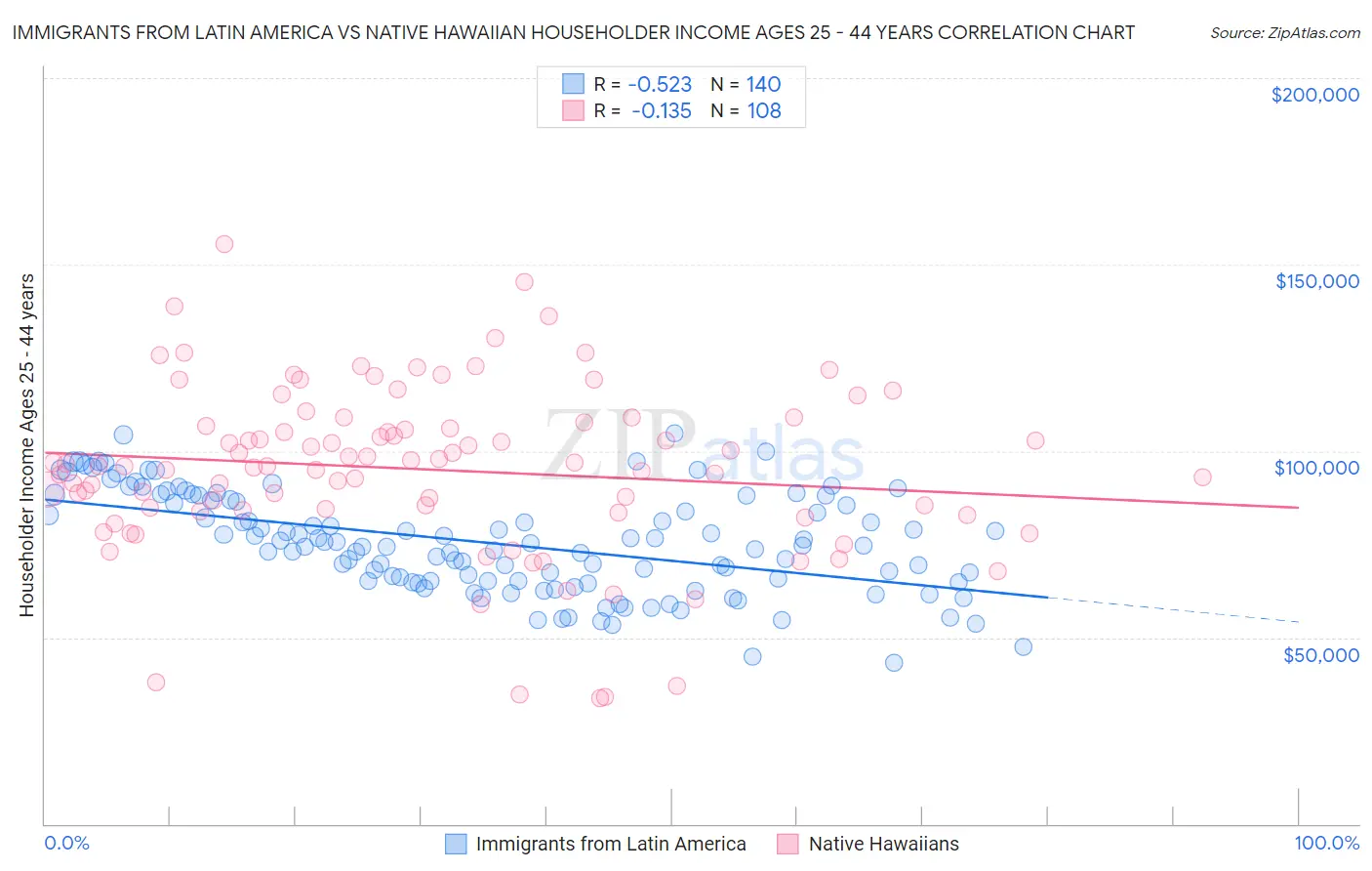 Immigrants from Latin America vs Native Hawaiian Householder Income Ages 25 - 44 years