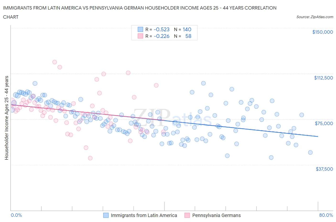 Immigrants from Latin America vs Pennsylvania German Householder Income Ages 25 - 44 years