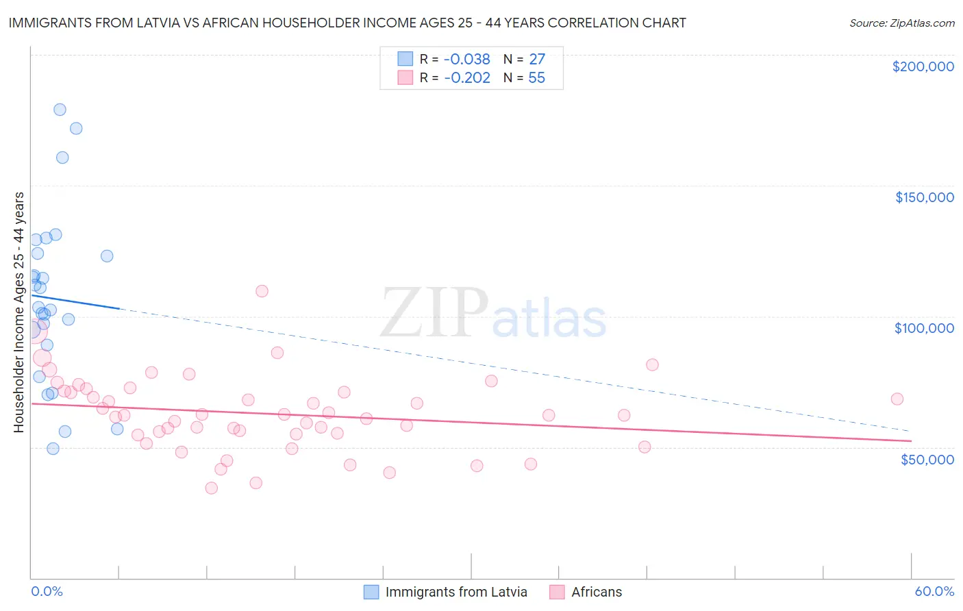 Immigrants from Latvia vs African Householder Income Ages 25 - 44 years