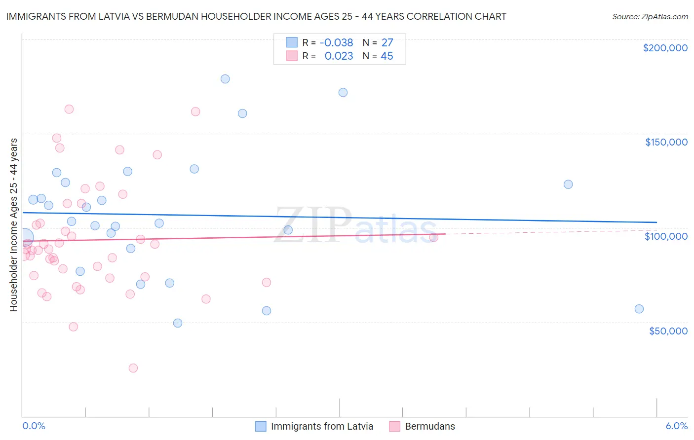 Immigrants from Latvia vs Bermudan Householder Income Ages 25 - 44 years