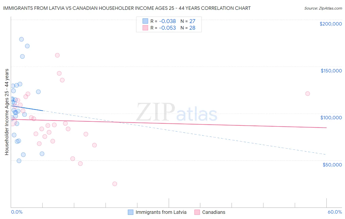 Immigrants from Latvia vs Canadian Householder Income Ages 25 - 44 years