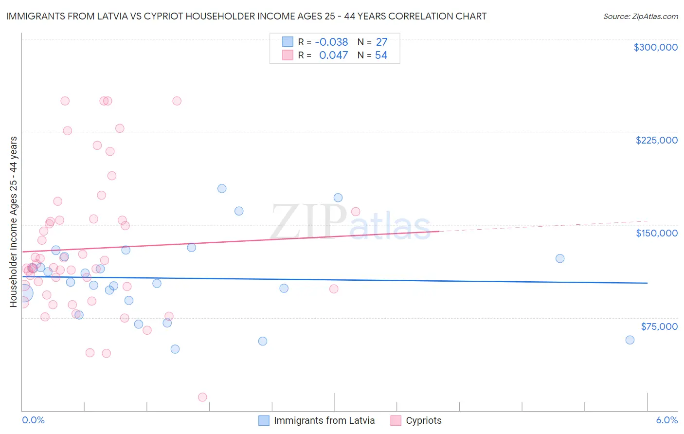 Immigrants from Latvia vs Cypriot Householder Income Ages 25 - 44 years