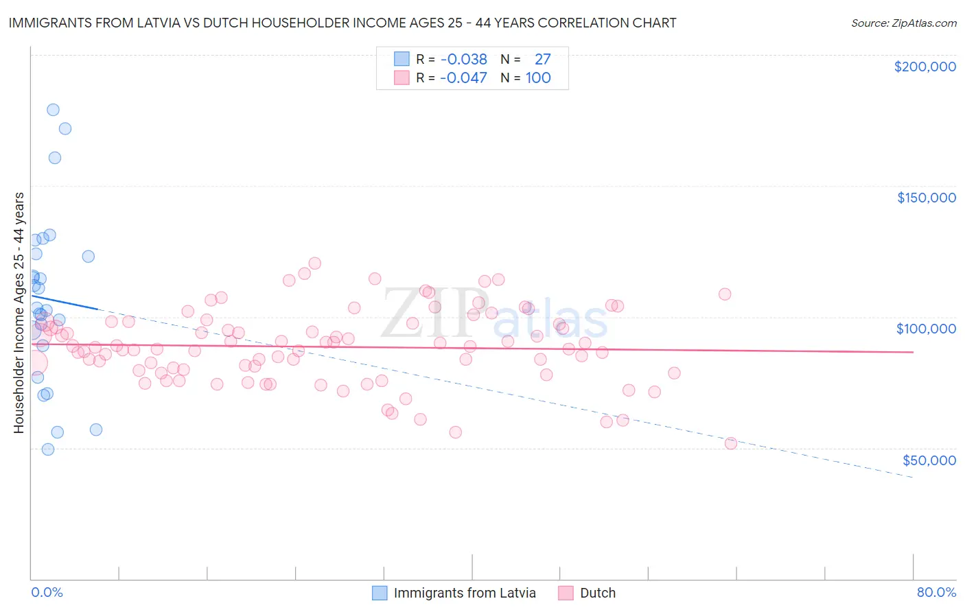 Immigrants from Latvia vs Dutch Householder Income Ages 25 - 44 years